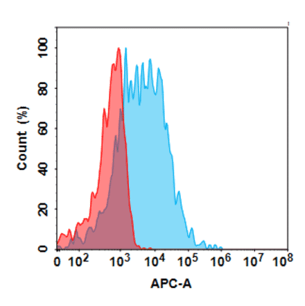 Flow Cytometry - Anti-CD74 Humanized Antibody [Milatuzumab Biosimilar] - Azide free (A318805) - Antibodies.com