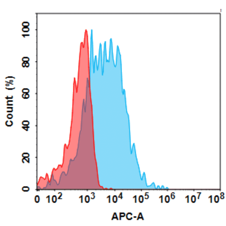 Flow Cytometry - Anti-CD74 Humanized Antibody [Milatuzumab Biosimilar] - Azide free (A318805) - Antibodies.com