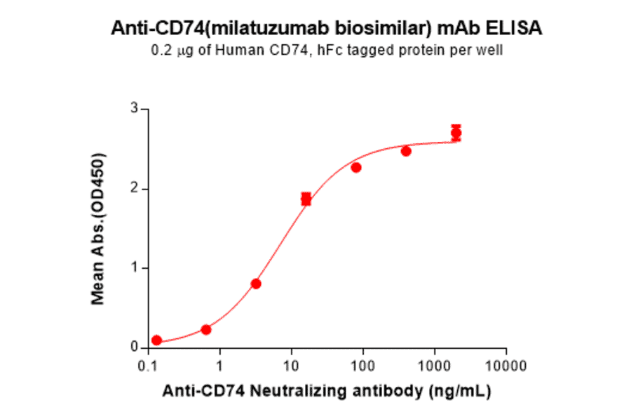 ELISA - Anti-CD74 Humanized Antibody [Milatuzumab Biosimilar] - Azide free (A318805) - Antibodies.com