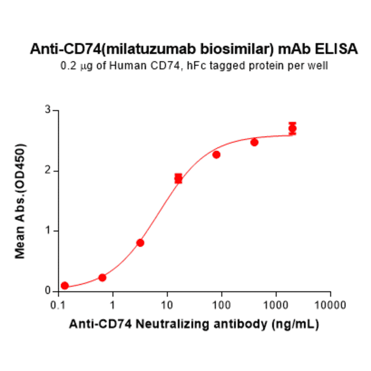 ELISA - Anti-CD74 Humanized Antibody [Milatuzumab Biosimilar] - Azide free (A318805) - Antibodies.com