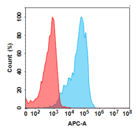 Flow Cytometry - Anti-ROR2 Humanized Antibody [Ozuriftamab Biosimilar] - Azide free (A318806) - Antibodies.com