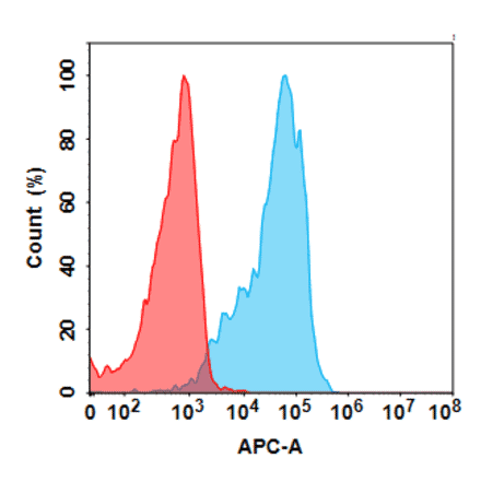 Flow Cytometry - Anti-ROR2 Humanized Antibody [Ozuriftamab Biosimilar] - Azide free (A318806) - Antibodies.com
