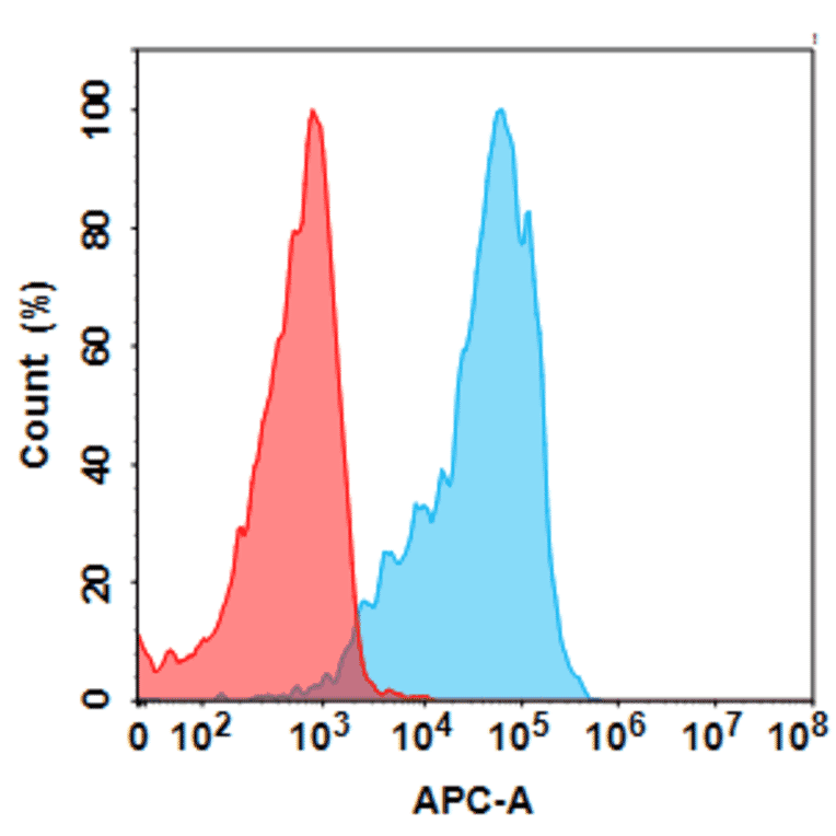 Flow Cytometry - Anti-ROR2 Humanized Antibody [Ozuriftamab Biosimilar] - Azide free (A318806) - Antibodies.com