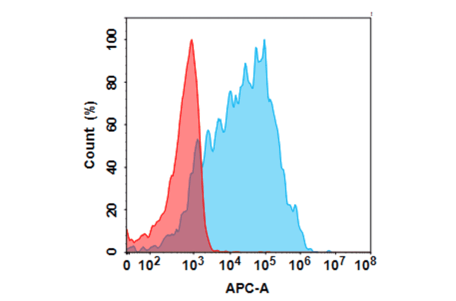 Flow Cytometry - Anti-CD70 Humanized Antibody [Chongqing Precision Biosimilar] - Azide free (A318807) - Antibodies.com