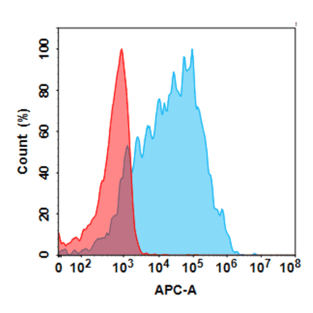 Flow Cytometry - Anti-CD70 Humanized Antibody [Chongqing Precision Biosimilar] - Azide free (A318807) - Antibodies.com