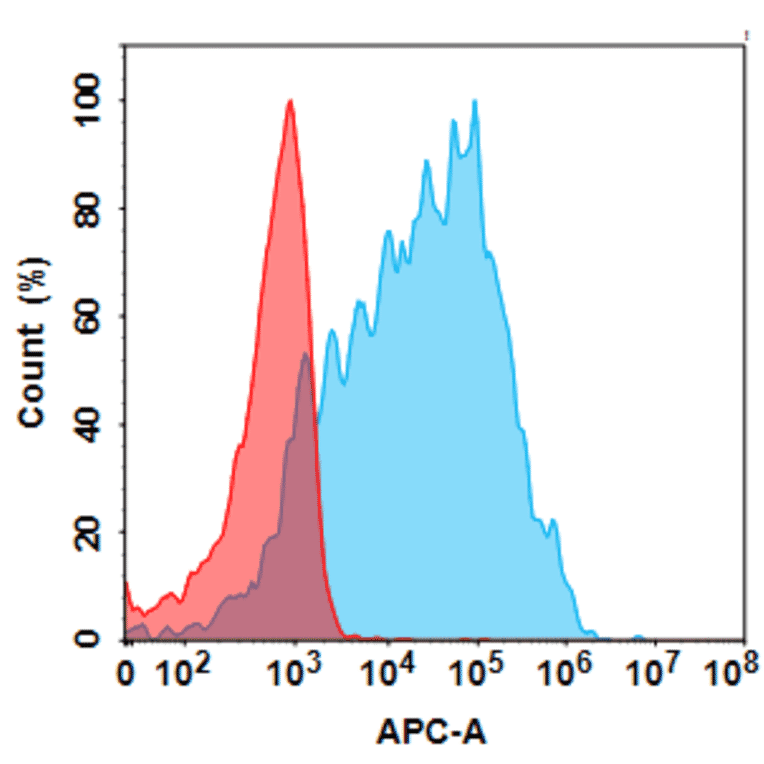 Flow Cytometry - Anti-CD70 Humanized Antibody [Chongqing Precision Biosimilar] - Azide free (A318807) - Antibodies.com