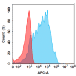 Flow Cytometry - Anti-CD70 Humanized Antibody [Chongqing Precision Biosimilar] - Azide free (A318807) - Antibodies.com