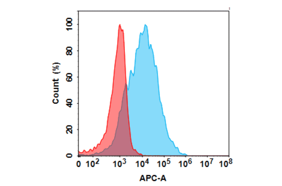 Flow Cytometry - Anti-Placental Alkaline Phosphatase/PLAP Humanized Antibody [TCRCure A06 Biosimilar] - Azide free (A318808) - Antibodies.com
