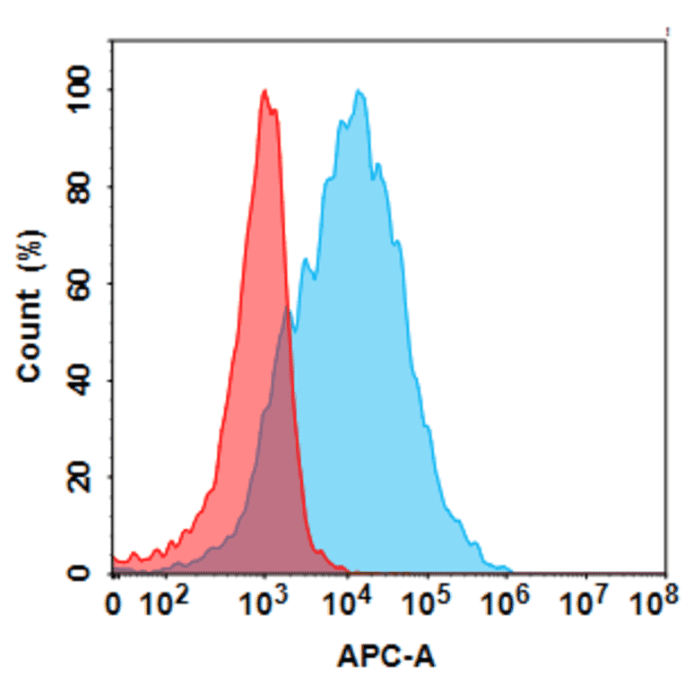 Flow Cytometry - Anti-Placental Alkaline Phosphatase/PLAP Humanized Antibody [TCRCure A06 Biosimilar] - Azide free (A318808) - Antibodies.com