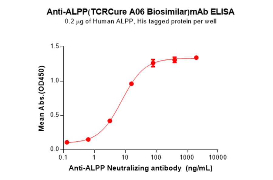 ELISA - Anti-Placental Alkaline Phosphatase/PLAP Humanized Antibody [TCRCure A06 Biosimilar] - Azide free (A318808) - Antibodies.com