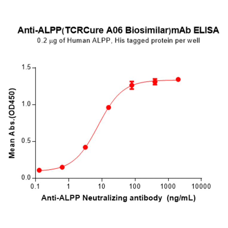 ELISA - Anti-Placental Alkaline Phosphatase/PLAP Humanized Antibody [TCRCure A06 Biosimilar] - Azide free (A318808) - Antibodies.com