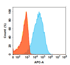 Flow Cytometry - Anti-CRLR Antibody [Erenumab Biosimilar] - Azide free (A318809) - Antibodies.com