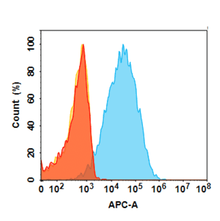Flow Cytometry - Anti-CRLR Antibody [Erenumab Biosimilar] - Azide free (A318809) - Antibodies.com
