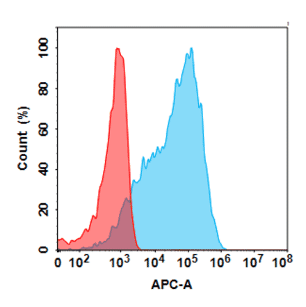 Flow Cytometry - Anti-Mesothelin Humanized Antibody [Anti-Mesothelin VHH-human IgG1 Fc] - Azide free (A318810) - Antibodies.com