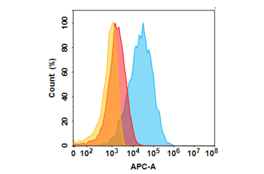 Flow Cytometry - Anti-Folate Binding Protein/FBP Humanized Antibody [Farletuzumab Biosimilar] - Azide free (A318812) - Antibodies.com