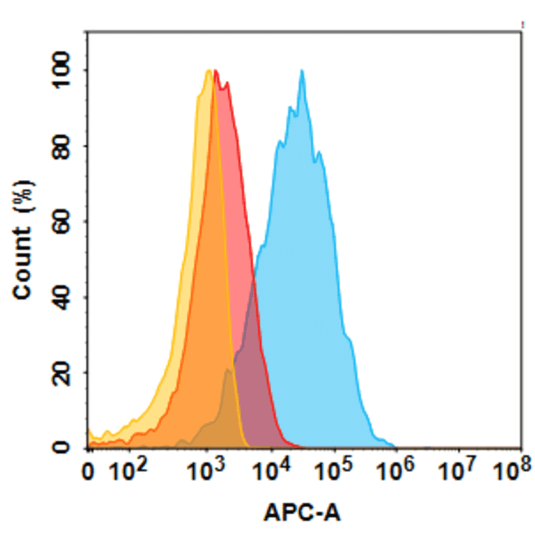 Flow Cytometry - Anti-Folate Binding Protein/FBP Humanized Antibody [Farletuzumab Biosimilar] - Azide free (A318812) - Antibodies.com