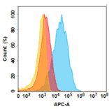 Flow Cytometry - Anti-Folate Binding Protein/FBP Humanized Antibody [Farletuzumab Biosimilar] - Azide free (A318812) - Antibodies.com