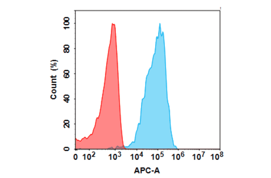 Flow Cytometry - Anti-Folate Binding Protein/FBP Humanized Antibody [Farletuzumab Biosimilar] - Azide free (A318812) - Antibodies.com