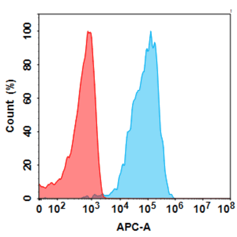 Flow Cytometry - Anti-Folate Binding Protein/FBP Humanized Antibody [Farletuzumab Biosimilar] - Azide free (A318812) - Antibodies.com