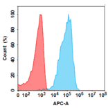 Flow Cytometry - Anti-Folate Binding Protein/FBP Humanized Antibody [Farletuzumab Biosimilar] - Azide free (A318812) - Antibodies.com