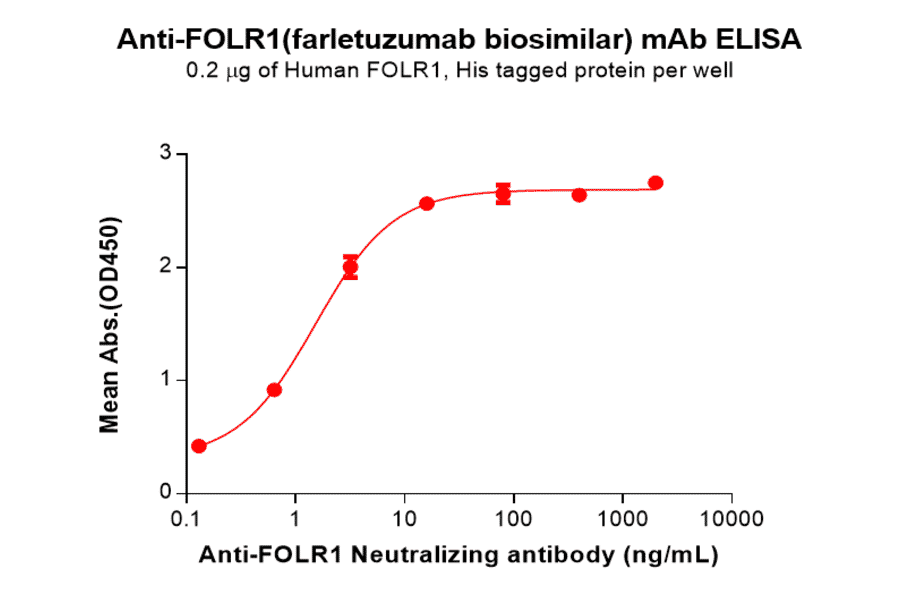 ELISA - Anti-Folate Binding Protein/FBP Humanized Antibody [Farletuzumab Biosimilar] - Azide free (A318812) - Antibodies.com
