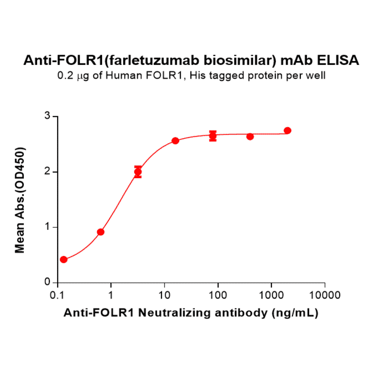 ELISA - Anti-Folate Binding Protein/FBP Humanized Antibody [Farletuzumab Biosimilar] - Azide free (A318812) - Antibodies.com
