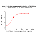 ELISA - Anti-Folate Binding Protein/FBP Humanized Antibody [Farletuzumab Biosimilar] - Azide free (A318812) - Antibodies.com