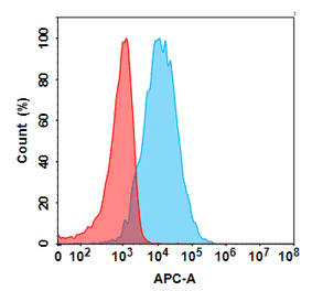 Flow Cytometry - Ulviprubart Biosimilar - Anti-KLRG1 Antibody - BSA and Azide free (A318813) - Antibodies.com