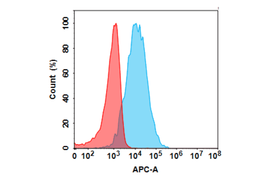 Flow Cytometry - Ulviprubart Biosimilar - Anti-KLRG1 Antibody - BSA and Azide free (A318813) - Antibodies.com