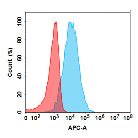 Flow Cytometry - Ulviprubart Biosimilar - Anti-KLRG1 Antibody - BSA and Azide free (A318813) - Antibodies.com