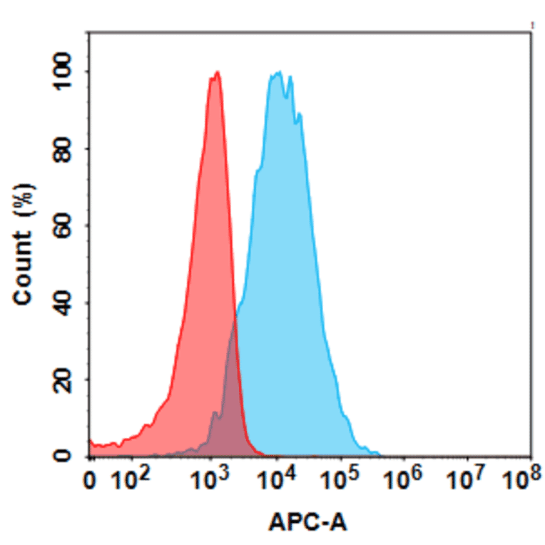 Flow Cytometry - Ulviprubart Biosimilar - Anti-KLRG1 Antibody - BSA and Azide free (A318813) - Antibodies.com