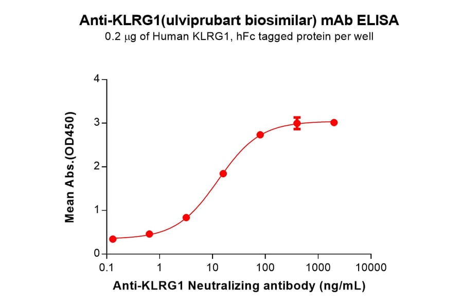 ELISA - Ulviprubart Biosimilar - Anti-KLRG1 Antibody - BSA and Azide free (A318813) - Antibodies.com