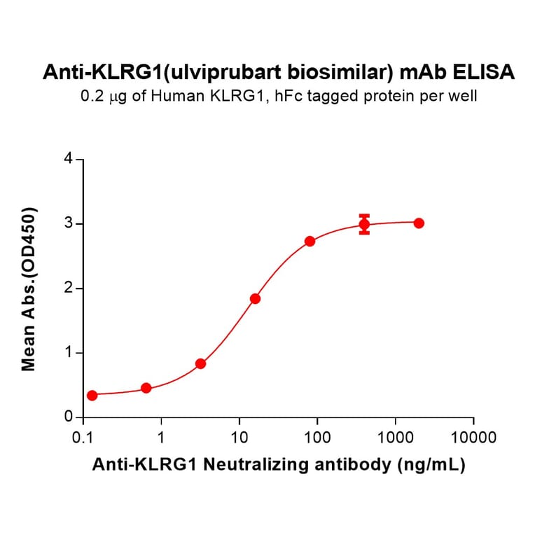 ELISA - Ulviprubart Biosimilar - Anti-KLRG1 Antibody - BSA and Azide free (A318813) - Antibodies.com