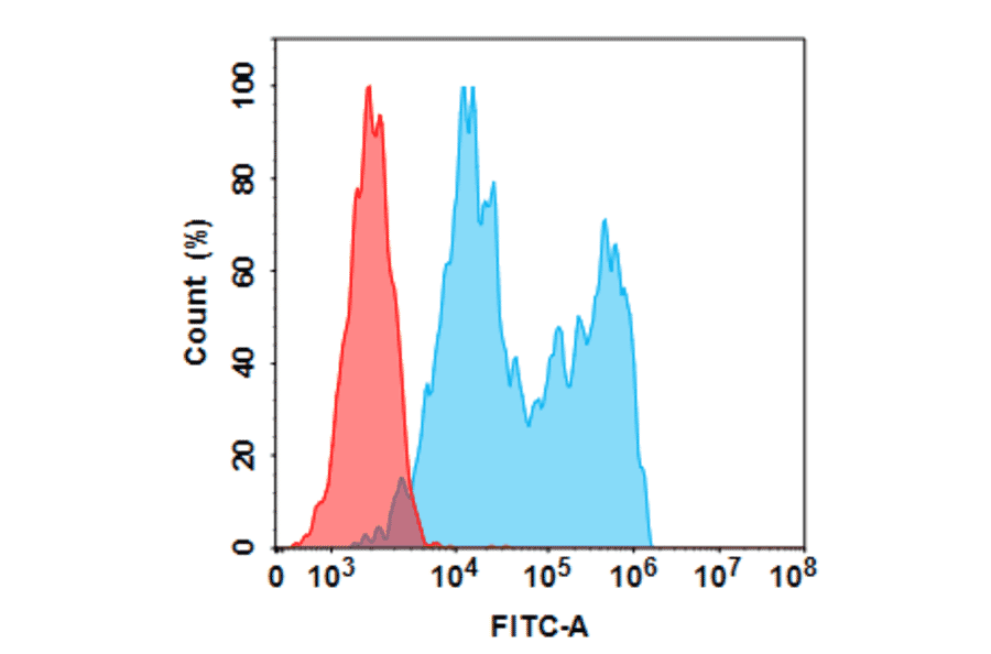 Flow Cytometry - Anti-CD20 Humanized Antibody [Obinutuzumab Biosimilar] - Azide free (A318814) - Antibodies.com