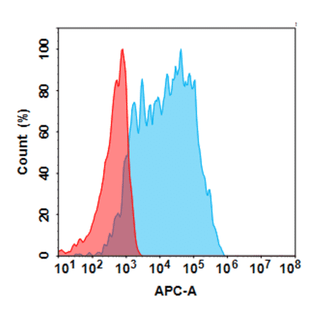 Flow Cytometry - Anti-Transmembrane 4 L6 Family Member 1 Humanized Antibody [AGX101 Biosimilar] - Azide free (A318815) - Antibodies.com