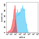 Flow Cytometry - Anti-Transmembrane 4 L6 Family Member 1 Humanized Antibody [AGX101 Biosimilar] - Azide free (A318815) - Antibodies.com
