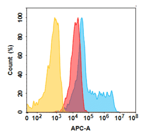 Flow Cytometry - Anti-5T4 Humanized Antibody [GEN-1044 Biosimilar] - Azide free (A318816) - Antibodies.com