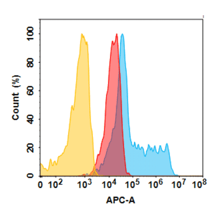 Flow Cytometry - Anti-5T4 Humanized Antibody [GEN-1044 Biosimilar] - Azide free (A318816) - Antibodies.com
