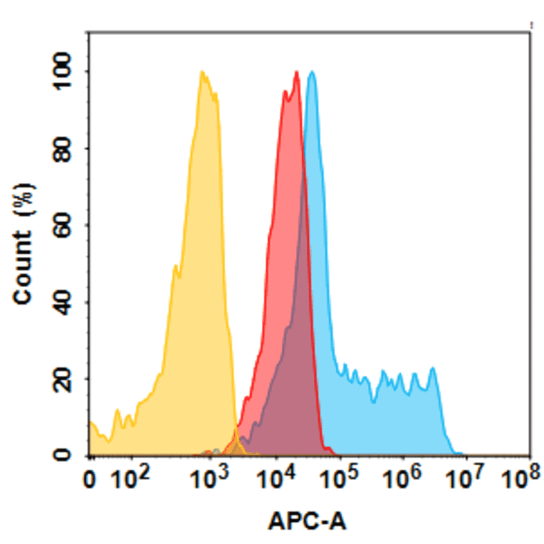 Flow Cytometry - Anti-5T4 Humanized Antibody [GEN-1044 Biosimilar] - Azide free (A318816) - Antibodies.com