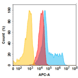 Flow Cytometry - Anti-5T4 Humanized Antibody [GEN-1044 Biosimilar] - Azide free (A318816) - Antibodies.com