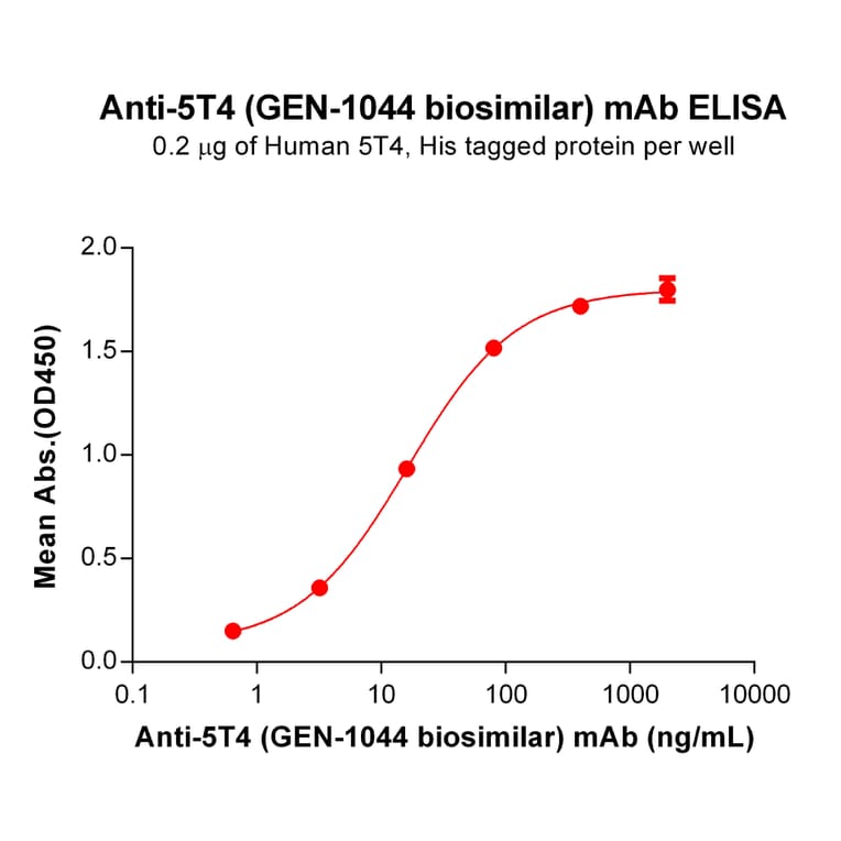 ELISA - Anti-5T4 Humanized Antibody [GEN-1044 Biosimilar] - Azide free (A318816) - Antibodies.com