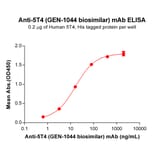 ELISA - Anti-5T4 Humanized Antibody [GEN-1044 Biosimilar] - Azide free (A318816) - Antibodies.com