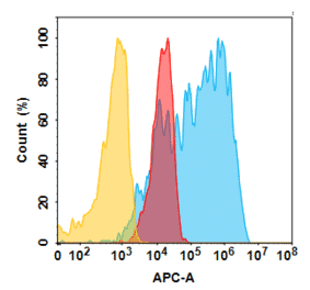 Flow Cytometry - Anti-5T4 Humanized Antibody [H8 Biosimilar] - Azide free (A318817) - Antibodies.com