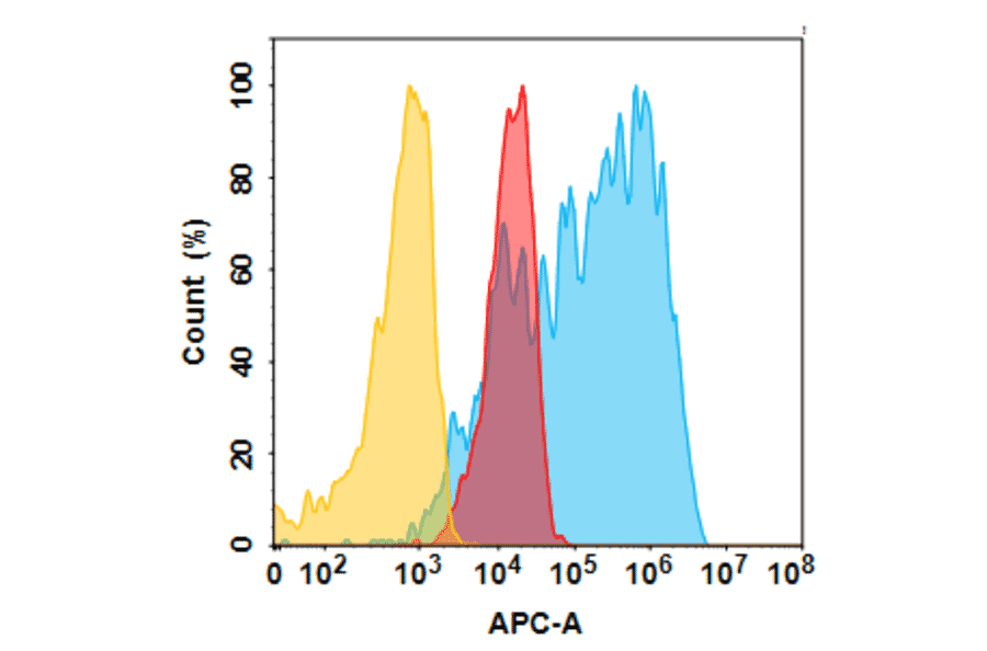 Flow Cytometry - Anti-5T4 Humanized Antibody [H8 Biosimilar] - Azide free (A318817) - Antibodies.com