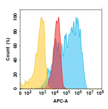 Flow Cytometry - Anti-5T4 Humanized Antibody [H8 Biosimilar] - Azide free (A318817) - Antibodies.com