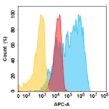 Flow Cytometry - Anti-5T4 Humanized Antibody [H8 Biosimilar] - Azide free (A318817) - Antibodies.com