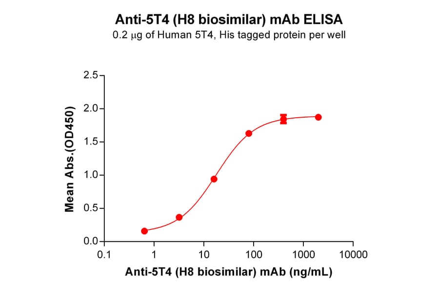 ELISA - Anti-5T4 Humanized Antibody [H8 Biosimilar] - Azide free (A318817) - Antibodies.com