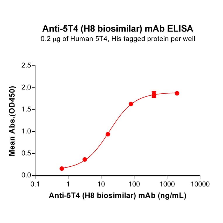 ELISA - Anti-5T4 Humanized Antibody [H8 Biosimilar] - Azide free (A318817) - Antibodies.com