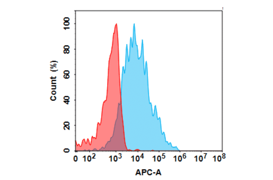Flow Cytometry - Anti-CD45 Antibody [Apamistamab Biosimilar] - Azide free (A318818) - Antibodies.com