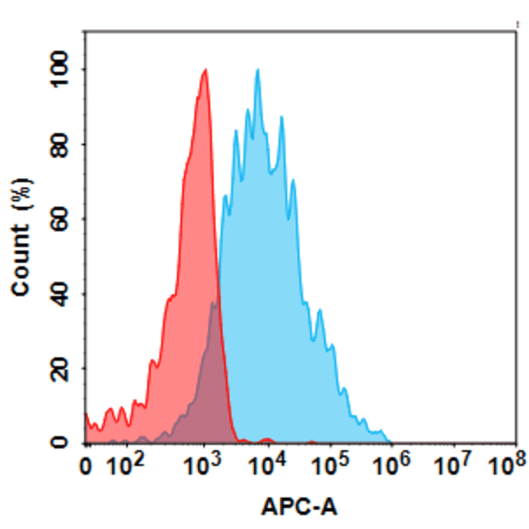 Flow Cytometry - Anti-CD45 Antibody [Apamistamab Biosimilar] - Azide free (A318818) - Antibodies.com